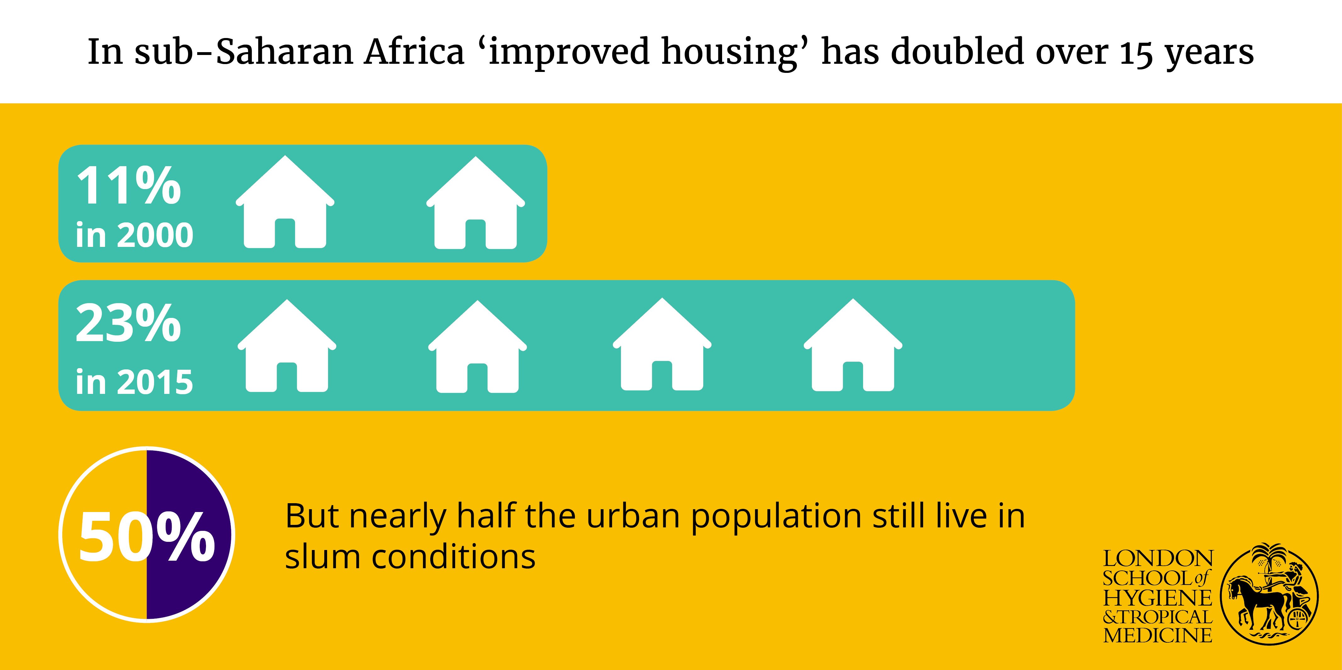 Dramatic housing transformation in subSaharan Africa revealed for